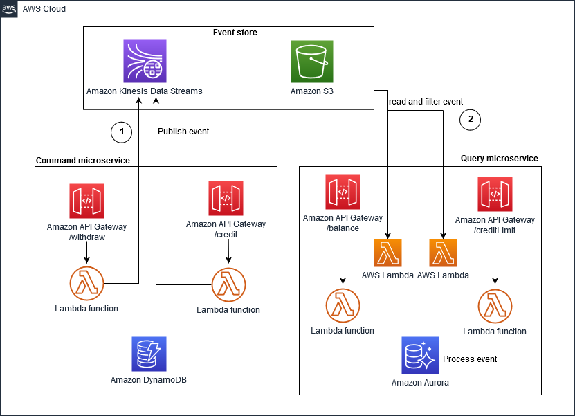 Amazon Kinesis Data Streams 구현