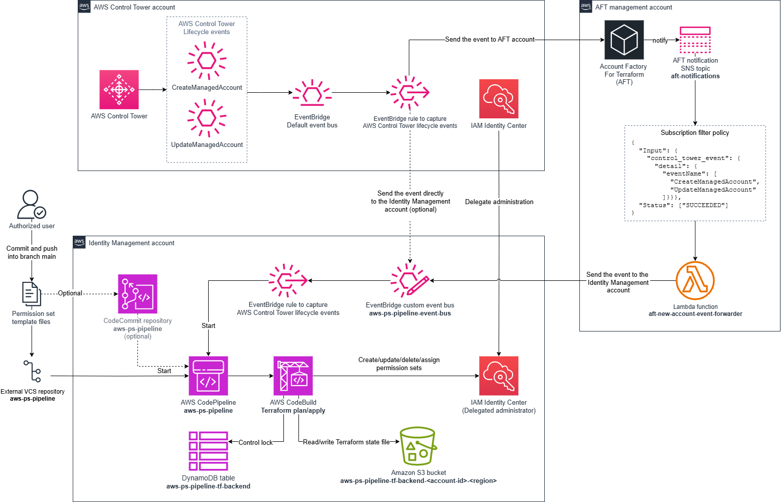 Terraform을 사용하여 AWS 권한 세트를 관리하는 구성 요소 및 워크플로입니다.