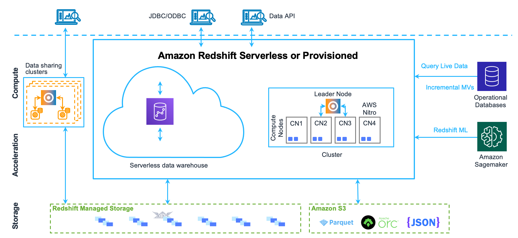 Amazon Redshift 데이터 웨어하우스 아키텍처 구성 요소입니다.