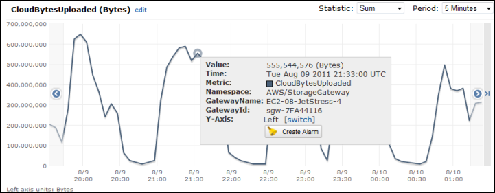 합계 통계가 표시되어 있는 게이트웨이에 대한 샘플 CloudBytesUploaded 지표 그래프입니다.