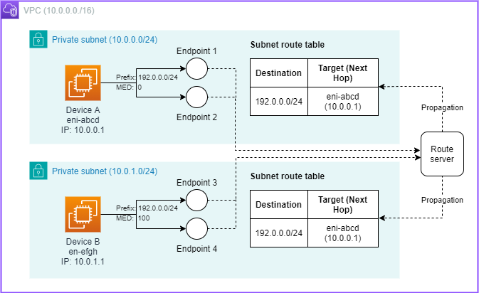 디바이스 A 장애 전 Amazon VPC Route Server 설정