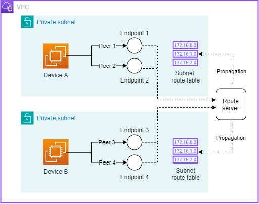 기본 Amazon VPC Route Server 설정