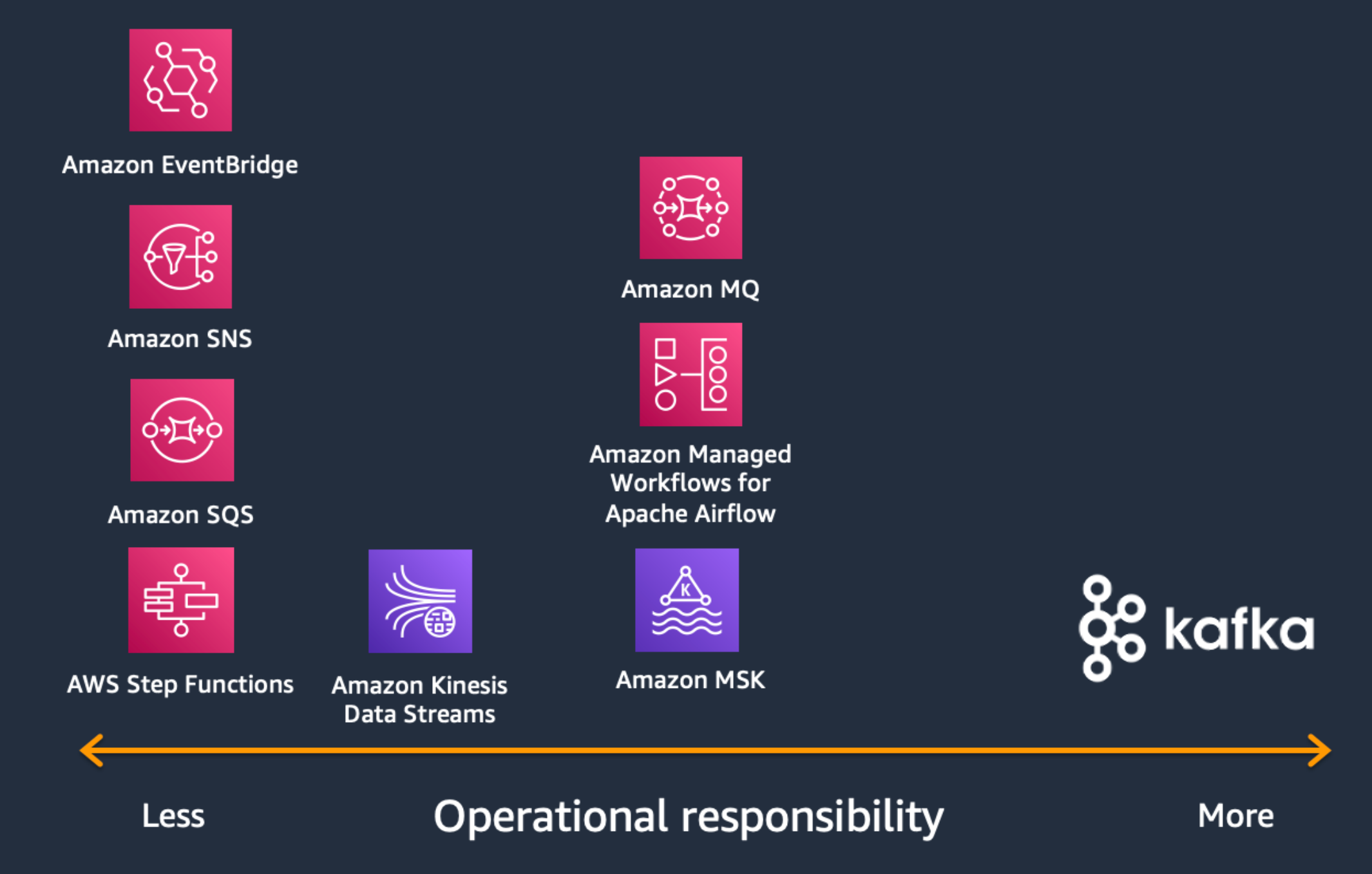 AWS 애플리케이션 통합 서비스를 보여 주는 다이어그램