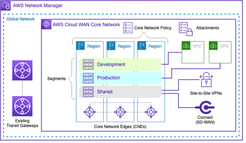 AWS Cloud WAN을 보여주는 다이어그램입니다.