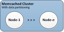 Imagem mostrando como um cluster do Memcached é particionado entre os nós do cluster.