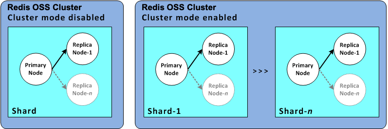 Imagem: Cluster do Valkey ou Redis OSS (modo cluster habilitado) com vários fragmentos e nós de réplicas