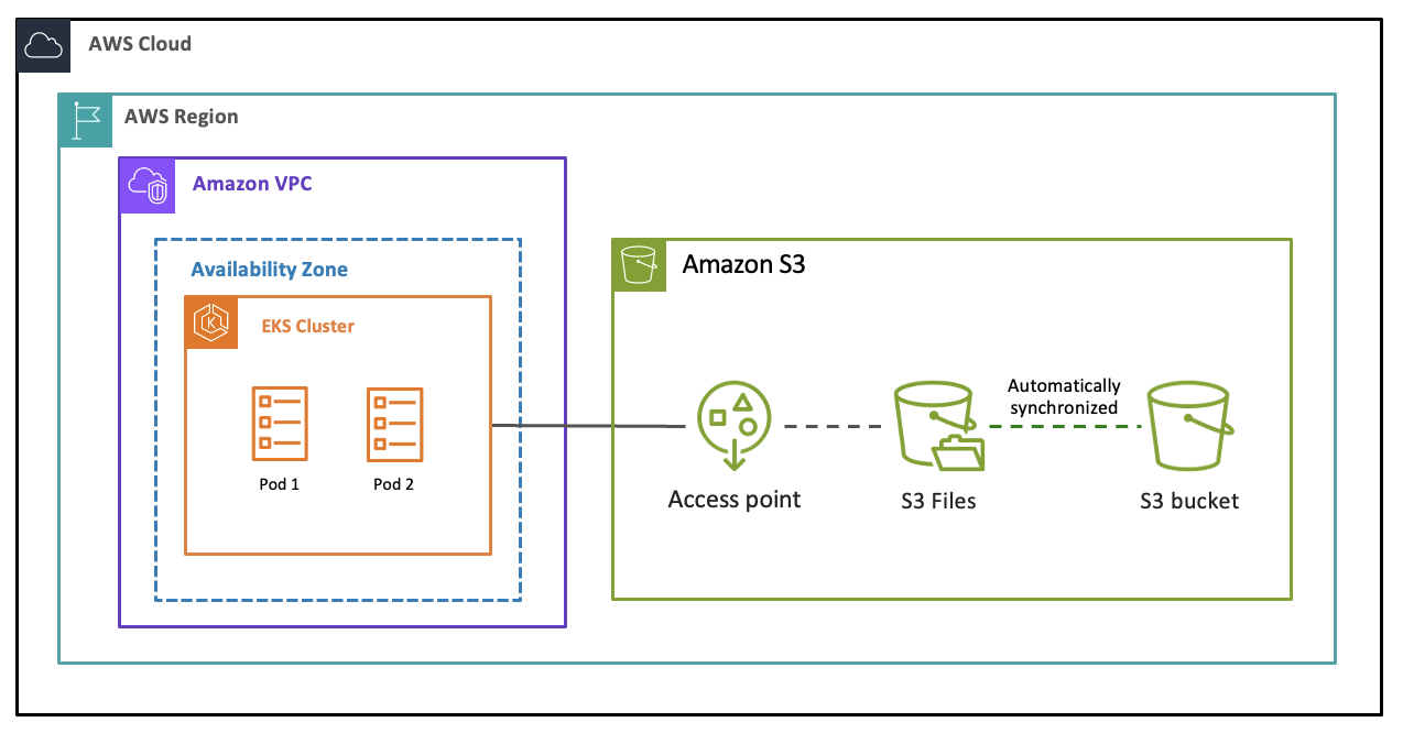 Diagrama mostrando o fluxo de dados entre um bucket do S3, um sistema de arquivos do S3 e um cluster do Amazon EKS.