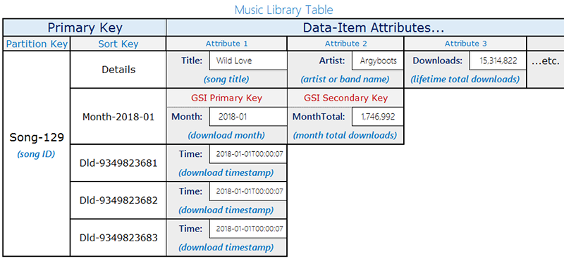 Layout da tabela da biblioteca de músicas mostrando registros de download e itens de agregação mensal que compartilham a mesma chave de partição (songID).