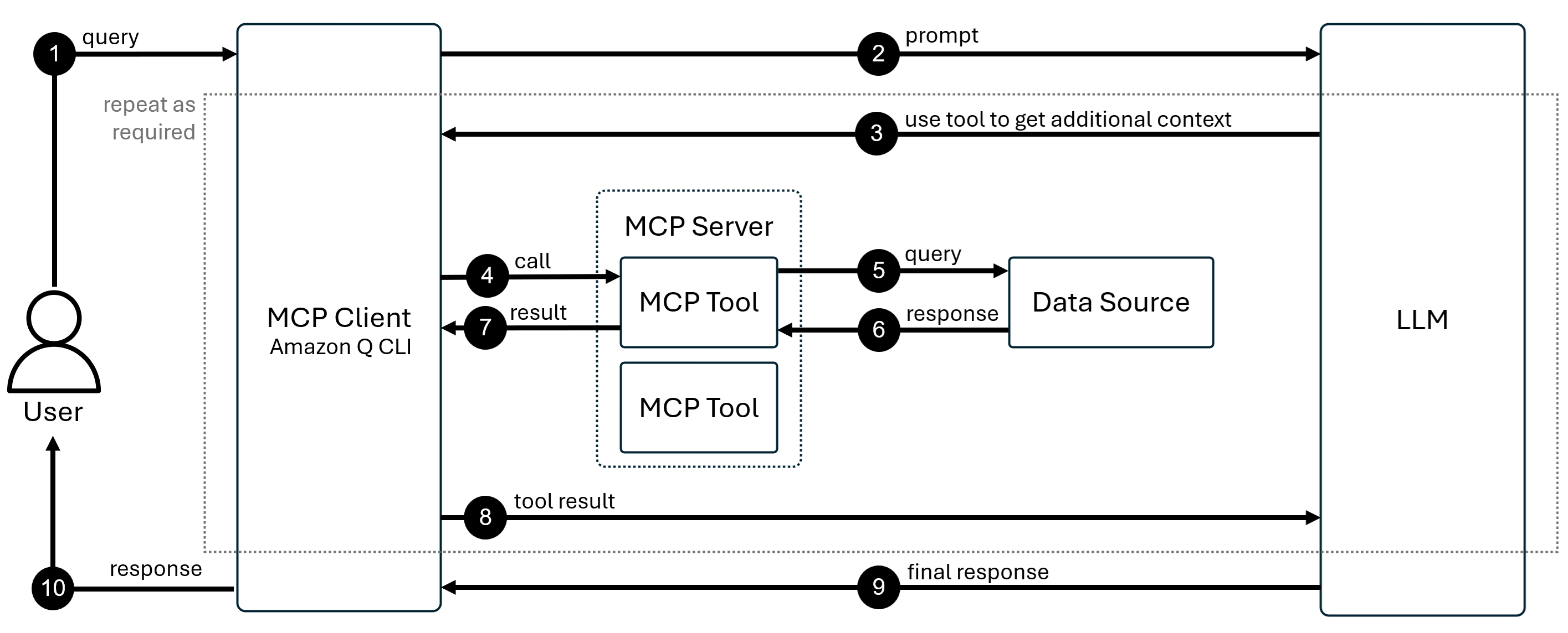 Arquitetura MCP mostrando como a CLI do Amazon Q Developer se conecta a fontes de dados externas por servidores MCP