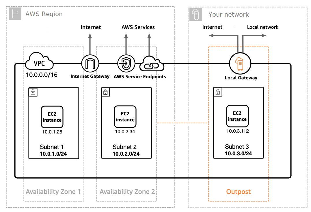 VPC abrangendo Região da AWS com duas zonas de disponibilidade e um posto avançado com gateway local.