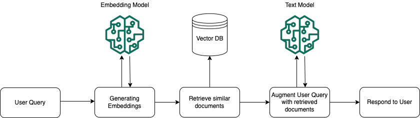 Retrieval-augmented geração em tempo de execução.