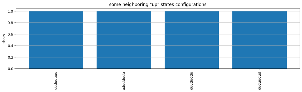 Gráfico de barras mostrando fotos de algumas configurações de estados “ativos” vizinhos, com 4 estados em 1,0 fotos.