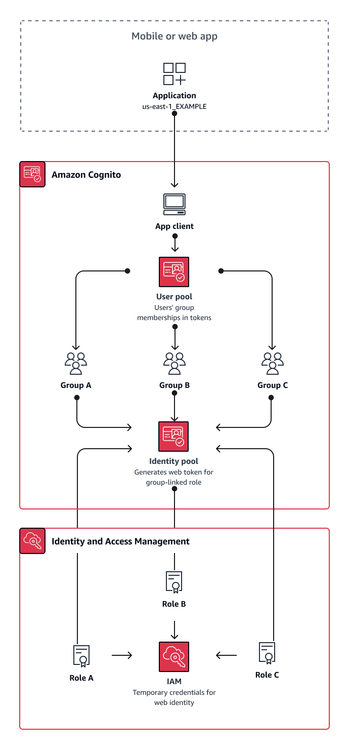 Um diagrama de um modelo de many-to-one multilocação em que cada inquilino tem seu próprio grupo de usuários em um grupo de usuários compartilhado.