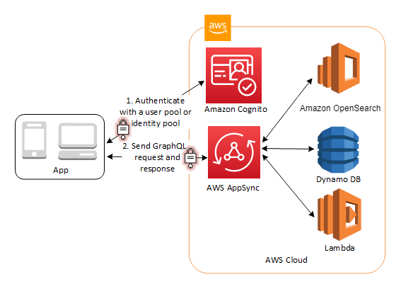Acesse AWS AppSync recursos por meio de um grupo de usuários ou de um grupo de identidades