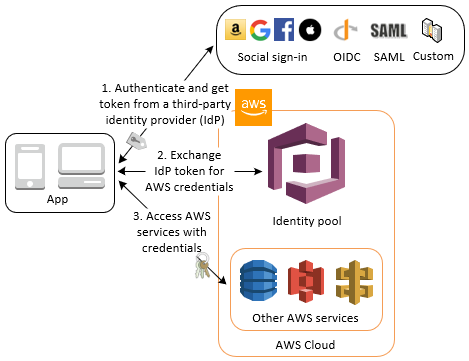 Acesse AWS as credenciais por meio de um provedor de identidade terceirizado com um pool de identidades
