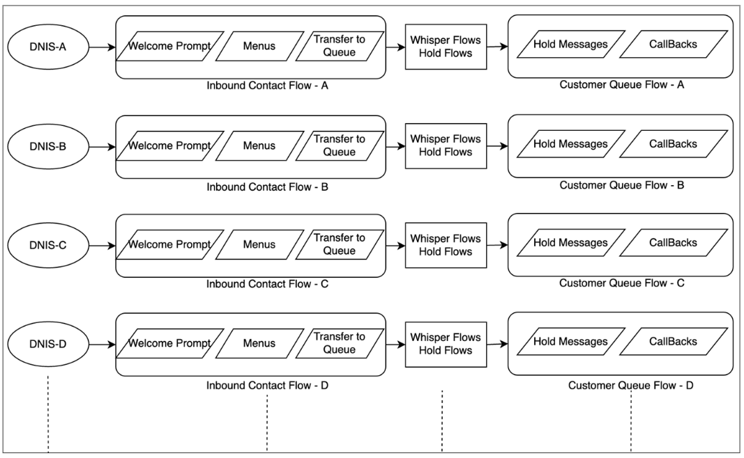 Exemplo de design de fluxo mostrando um mapeamento individual da implementação de DNIS e Flow.