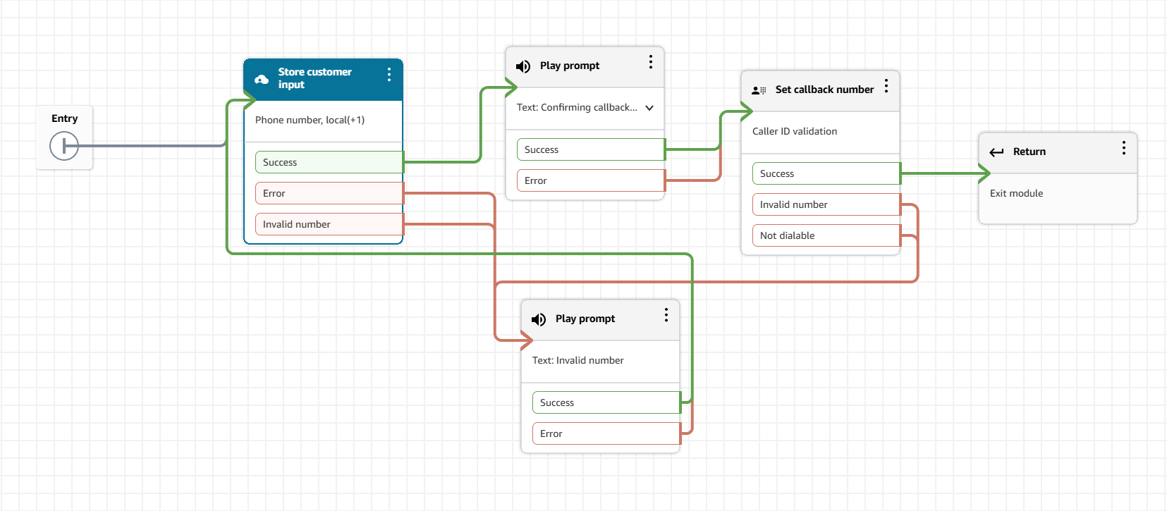 Diagrama de fluxo de chamadas mostrando as etapas de validação da entrada do cliente, confirmação do retorno de chamada e validação do identificador de chamadas.