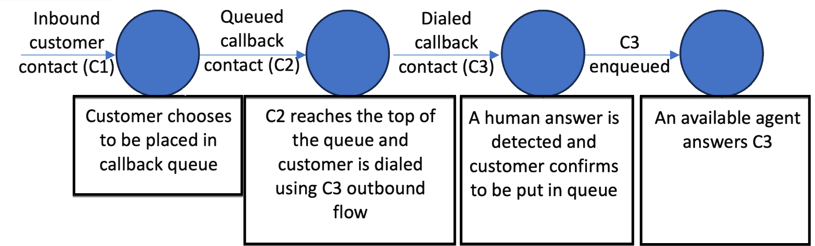 O ciclo de vida do primeiro retorno de chamadas do cliente, distribuído por três contatos diferentes.