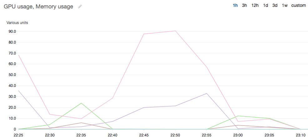 Monitoramento de GPU ativado CloudWatch