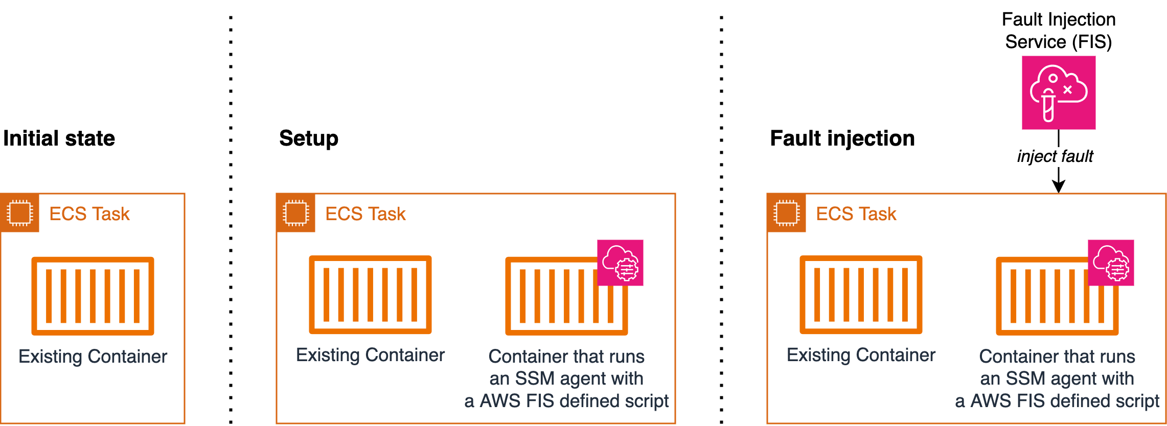 Diagrama mostrando a configuração da injeção de falhas de tarefas do Amazon ECS com o contêiner do agente SSM