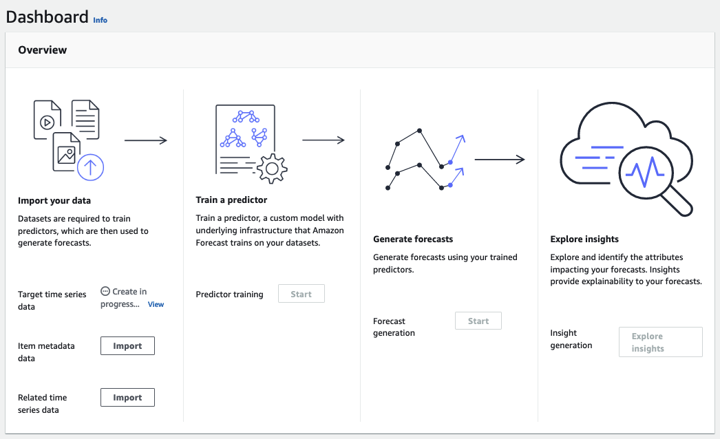 Visão geral do painel mostrando o fluxo de trabalho: importe dados, treine preditores, gere previsões, explore insights.