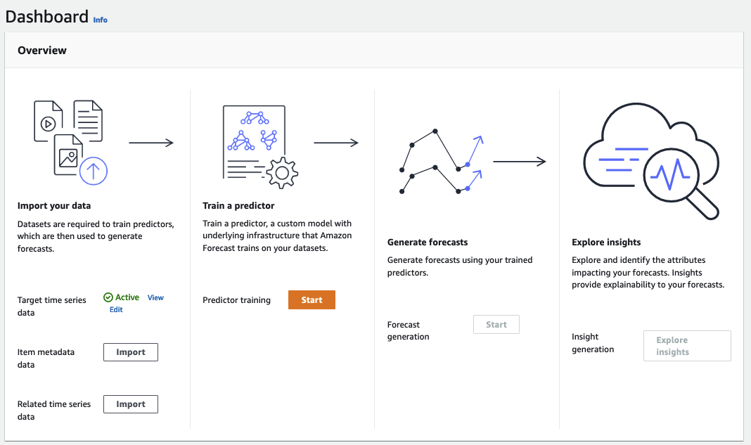 Painel mostrando o fluxo de trabalho, desde a importação de dados, passando pelo preditor de treinamento, até a geração de previsões e a exploração de insights.