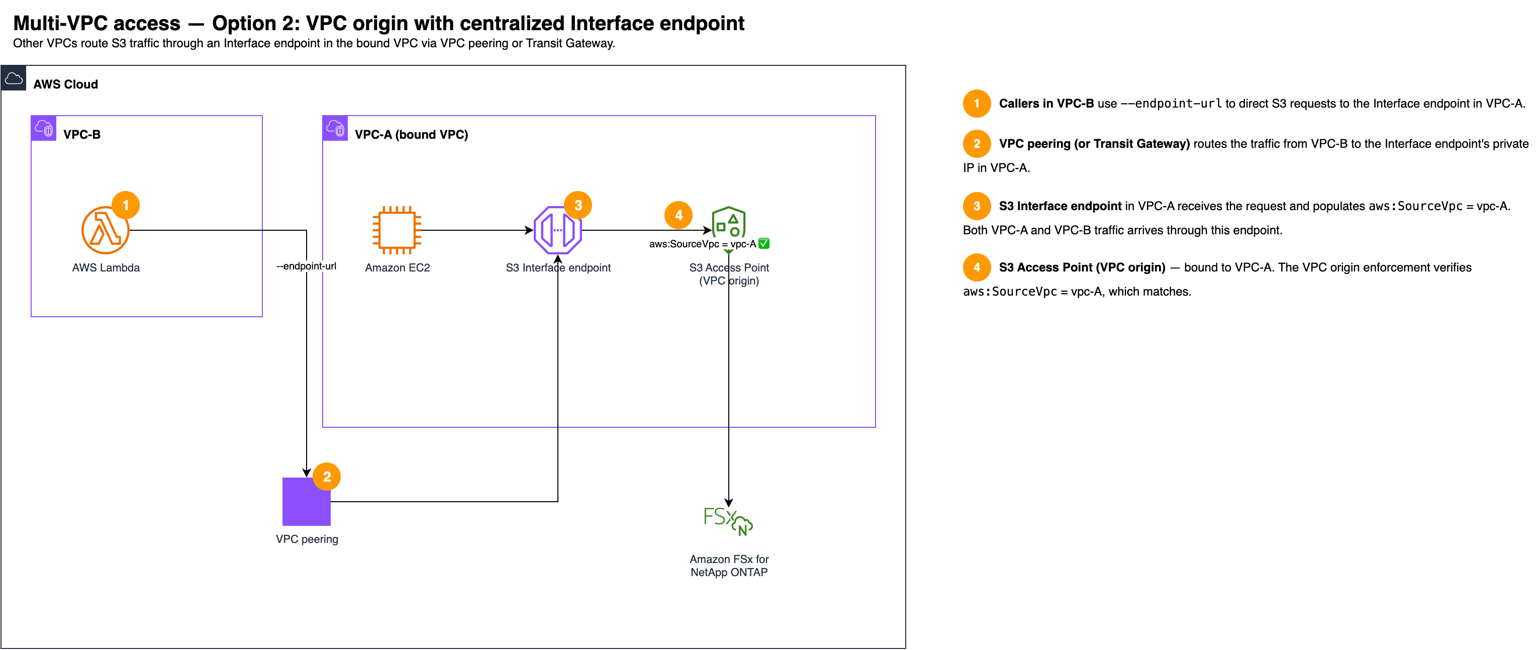 Multi-VPC acesso com origem de VPC e endpoint de interface centralizado