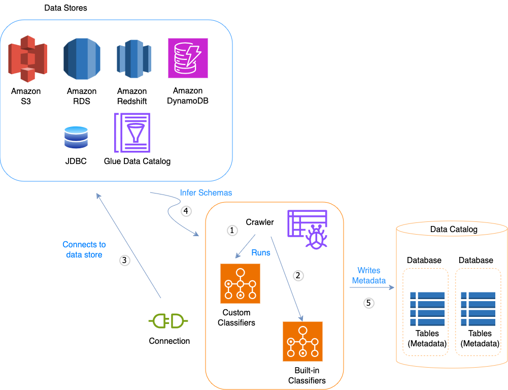 Fluxo de trabalho que mostra como o crawler do AWS Glue preenche o Data Catalog em cinco etapas básicas.