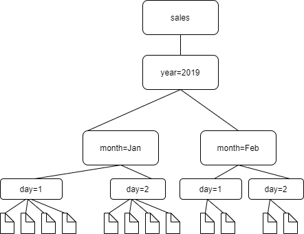 Retângulos em vários níveis representam uma hierarquia de pastas no Amazon S3. O retângulo superior é rotulado Vendas. Retângulo abaixo, que é rotulado ano=2019. Dois retângulos abaixo, que são rotulados mês=Jan e mês=Fev. Cada um desses retângulos tem dois retângulos abaixo deles, rotulados dia=1 e dia=2. Todos os quatro retângulos “dia” (inferiores) têm dois ou quatro arquivos sob eles. Todos os retângulos e arquivos estão conectados por linhas.