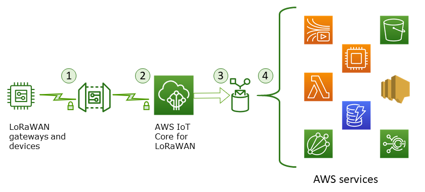 Imagem mostrando como os dados do AWS IoT Core for LoRaWAN são transmitidos de um dispositivo sem fio para o AWS IoT e outros serviços.