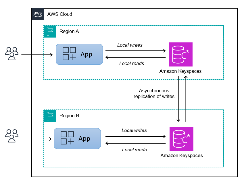 Os usuários estão lendo e gravando dados armazenados em uma tabela do Amazon Keyspaces localmente em suas respectivas tabelas, enquanto o Região da AWS Amazon Keyspaces replica de forma assíncrona as gravações entre tabelas em todas as regiões disponíveis.
