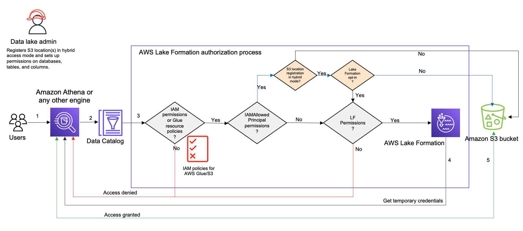Diagrama de fluxo mostrando o processo de Lake Formation autorização no modo de acesso híbrido com pontos de decisão e caminhos de fluxo de dados.