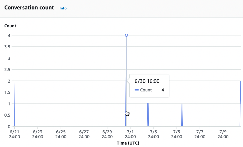 Um gráfico de linhas que mostra o número de conversas em cada hora em um determinado intervalo de tempo.