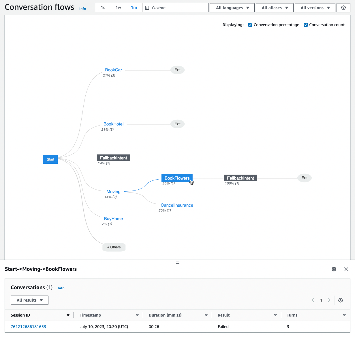 Um fluxograma que exibe as diferentes ordens de intenções que os clientes realizam nas conversas com seu bot.