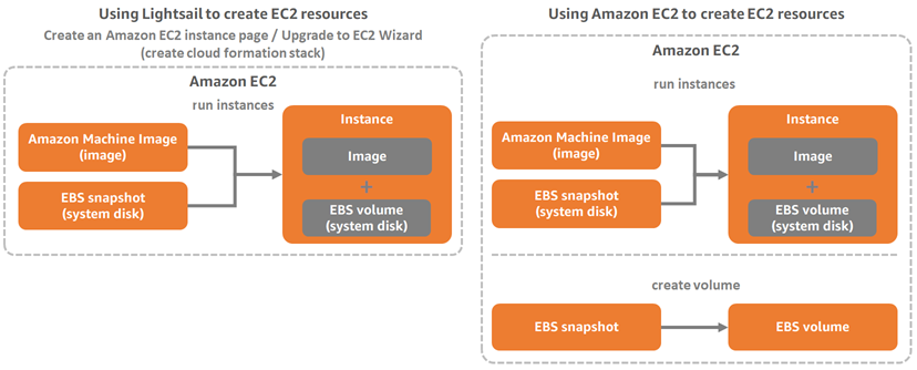 Exportação de snapshots do Lightsail para o Amazon EC2.