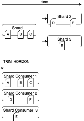 Diagrama mostrando fragmentos e consumidores de fragmentos com progressão temporal e horizonte de corte.