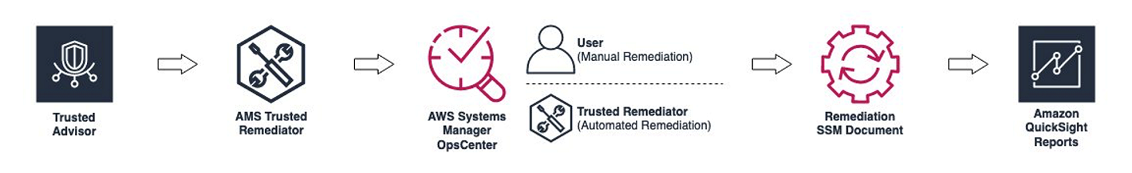 Uma ilustração do fluxo de trabalho do Trusted Remediator.