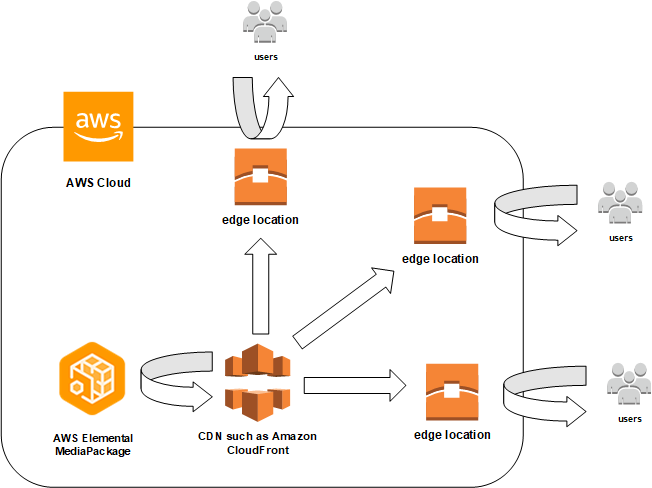 Esta ilustração mostra como o conteúdo armazenado AWS Elemental MediaPackage é distribuído usando uma CDN.