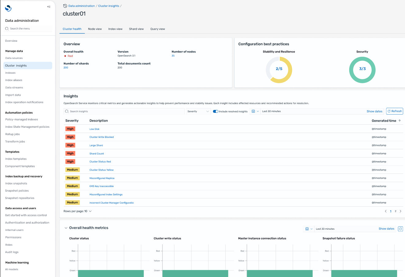 Cluster painel de saúde mostrando métricas, pontuações de configuração e insights baseados em gravidade.