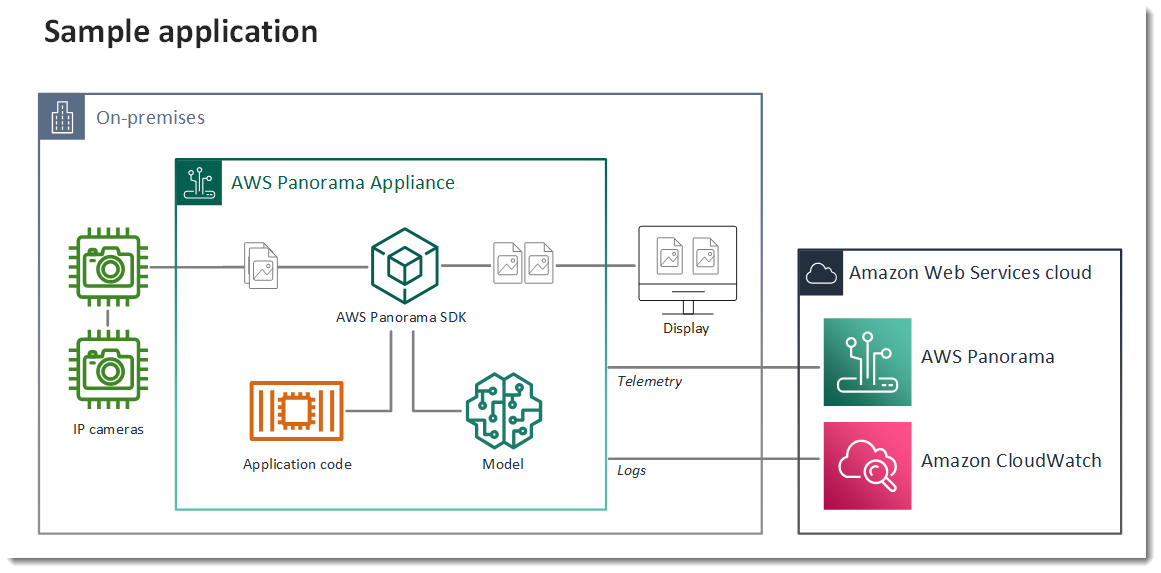 Arquitetura da aplicação de exemplo do AWS Panorama.