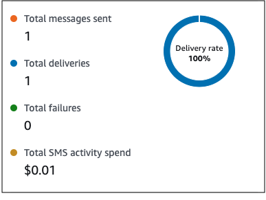 Um exemplo da atividade de resposta por SMS dos participantes.