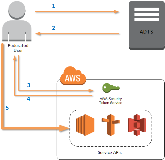 Fluxo de autenticação de usuário federado do ADFS até o Serviço AWS STS de acesso. APIs