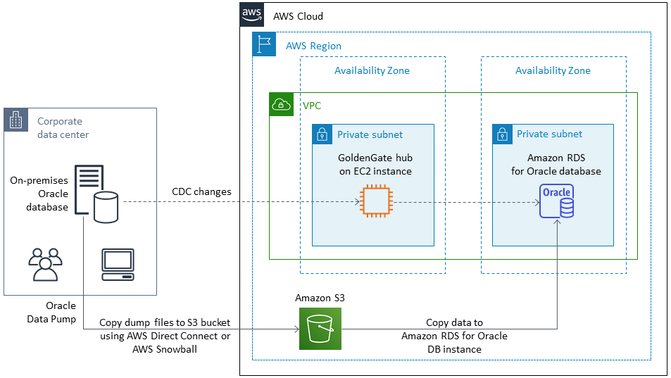Usando o Oracle Data Pump e o Oracle GoldenGate para migrar um banco de dados Oracle local para o Amazon RDS