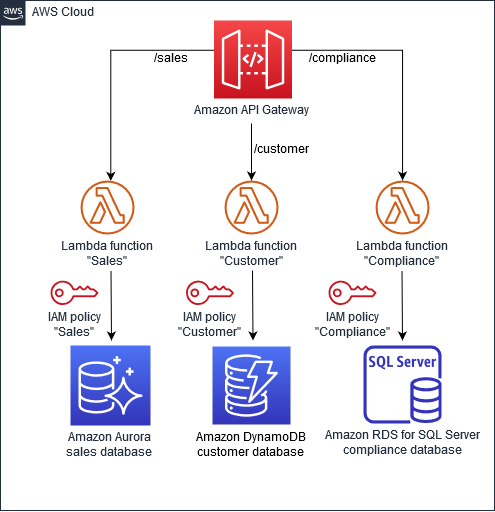 Database-per-service diagrama de padrões