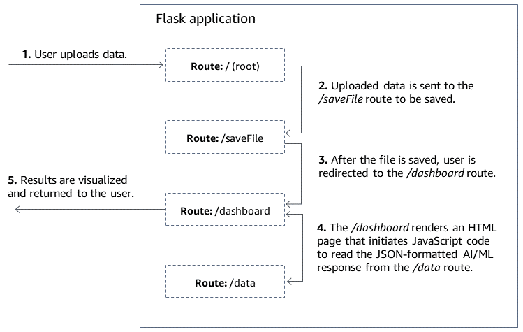 As quatro rotas do Flask que compõem a funcionalidade principal da aplicação web.
