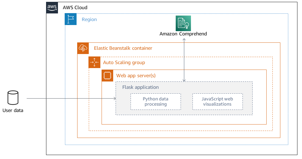 Diagrama de arquitetura para usar o Flask e o Elastic AI/ML Beanstalk para visualizar os resultados do modelo.