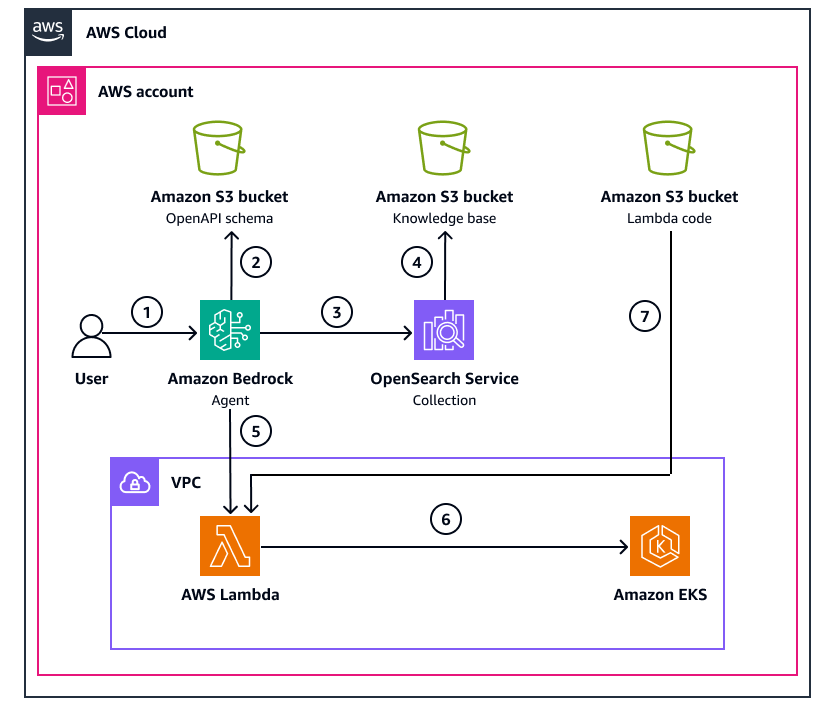 Fluxo de trabalho e componentes para criar controles de acesso no Amazon EKS com agentes do Amazon Bedrock.