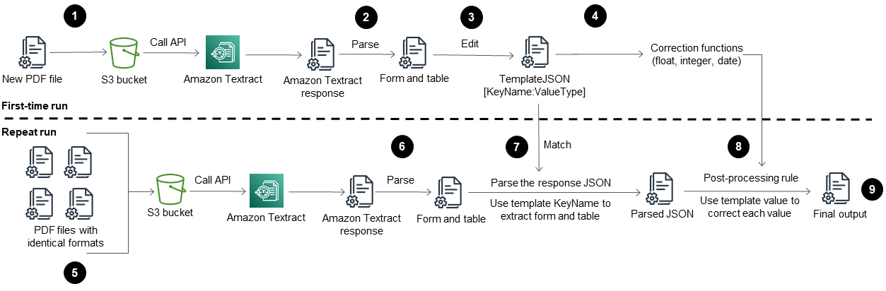 Usando o Amazon Textract para extrair conteúdo de arquivos PDF