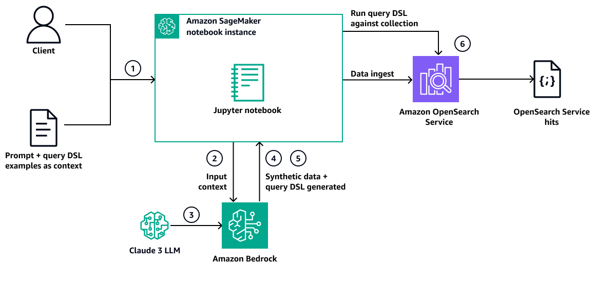 Arquitetura para traduzir a linguagem natural em query DSL no Amazon Bedrock.