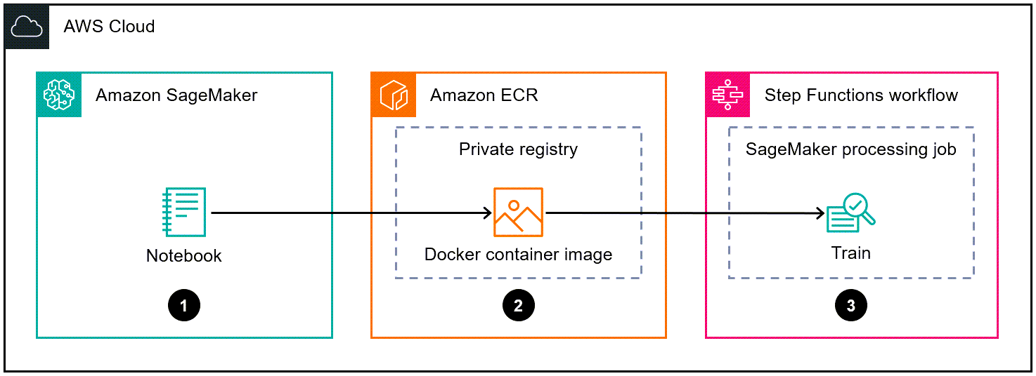 Fluxo de trabalho para criar uma imagem de contêiner do Docker SageMaker para uso como modelo de treinamento do Step Functions.